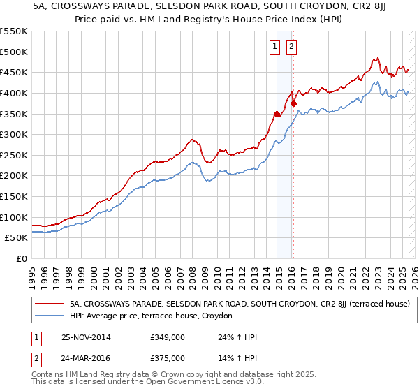 5A, CROSSWAYS PARADE, SELSDON PARK ROAD, SOUTH CROYDON, CR2 8JJ: Price paid vs HM Land Registry's House Price Index