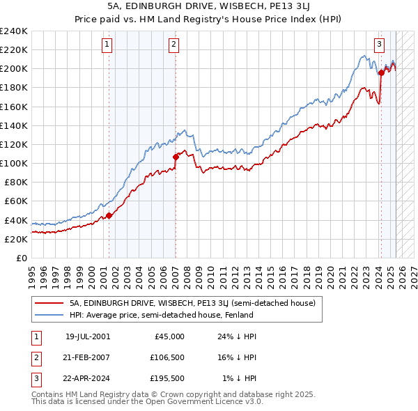 5A, EDINBURGH DRIVE, WISBECH, PE13 3LJ: Price paid vs HM Land Registry's House Price Index