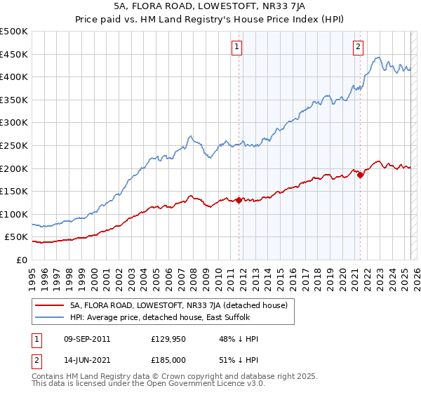 5A, FLORA ROAD, LOWESTOFT, NR33 7JA: Price paid vs HM Land Registry's House Price Index