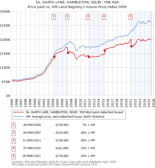5A, GARTH LANE, HAMBLETON, SELBY, YO8 9QA: Price paid vs HM Land Registry's House Price Index