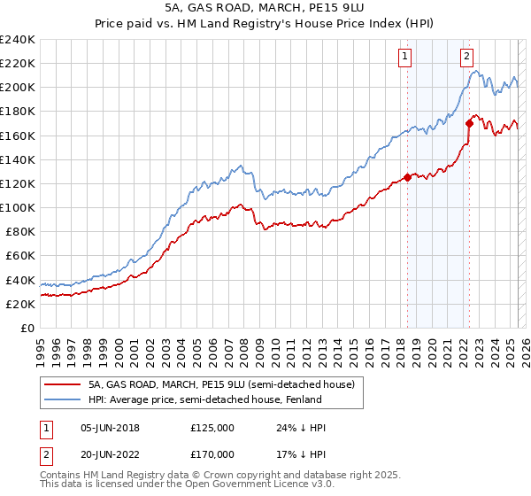 5A, GAS ROAD, MARCH, PE15 9LU: Price paid vs HM Land Registry's House Price Index