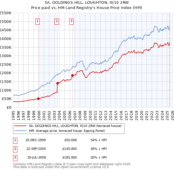 5A, GOLDINGS HILL, LOUGHTON, IG10 2RW: Price paid vs HM Land Registry's House Price Index
