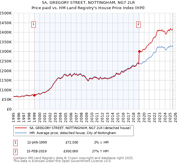 5A, GREGORY STREET, NOTTINGHAM, NG7 2LR: Price paid vs HM Land Registry's House Price Index