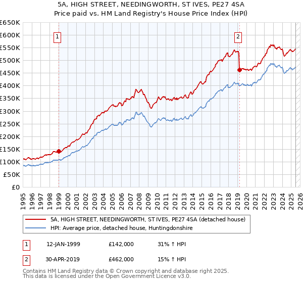 5A, HIGH STREET, NEEDINGWORTH, ST IVES, PE27 4SA: Price paid vs HM Land Registry's House Price Index