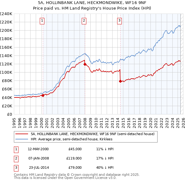5A, HOLLINBANK LANE, HECKMONDWIKE, WF16 9NF: Price paid vs HM Land Registry's House Price Index
