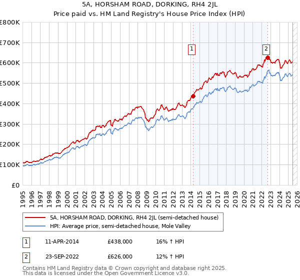 5A, HORSHAM ROAD, DORKING, RH4 2JL: Price paid vs HM Land Registry's House Price Index