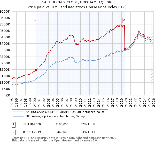 5A, HUCCABY CLOSE, BRIXHAM, TQ5 0RJ: Price paid vs HM Land Registry's House Price Index