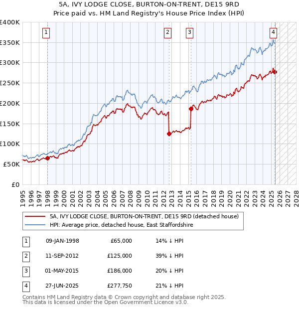 5A, IVY LODGE CLOSE, BURTON-ON-TRENT, DE15 9RD: Price paid vs HM Land Registry's House Price Index