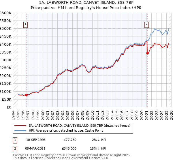 5A, LABWORTH ROAD, CANVEY ISLAND, SS8 7BP: Price paid vs HM Land Registry's House Price Index