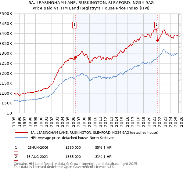 5A, LEASINGHAM LANE, RUSKINGTON, SLEAFORD, NG34 9AG: Price paid vs HM Land Registry's House Price Index