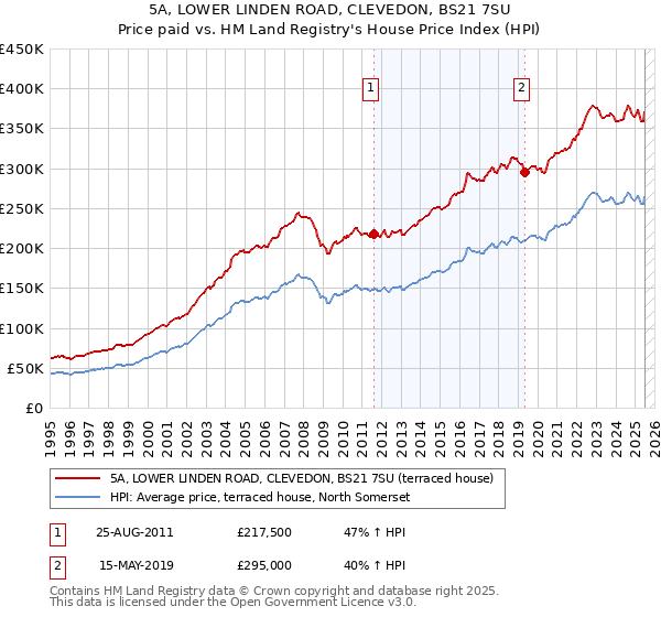 5A, LOWER LINDEN ROAD, CLEVEDON, BS21 7SU: Price paid vs HM Land Registry's House Price Index