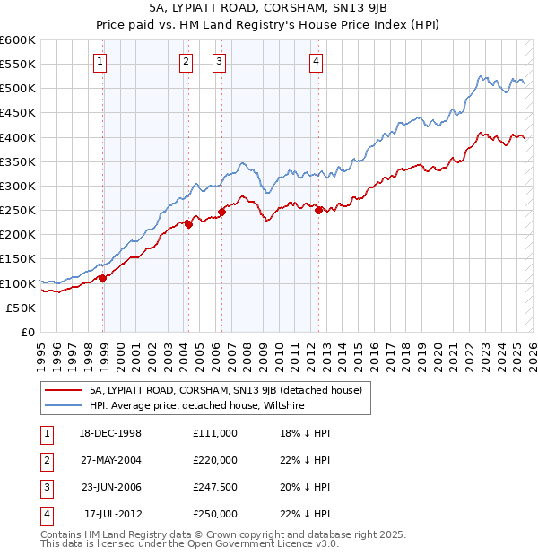 5A, LYPIATT ROAD, CORSHAM, SN13 9JB: Price paid vs HM Land Registry's House Price Index