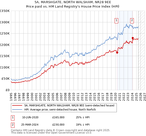 5A, MARSHGATE, NORTH WALSHAM, NR28 9EE: Price paid vs HM Land Registry's House Price Index