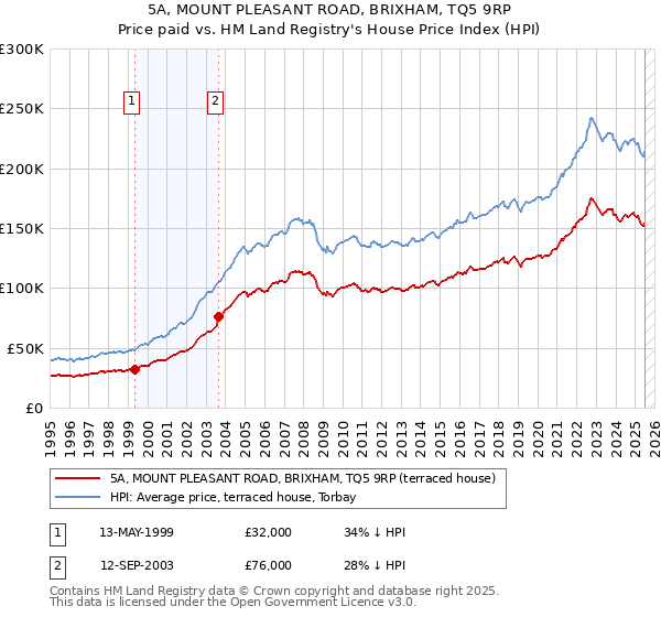 5A, MOUNT PLEASANT ROAD, BRIXHAM, TQ5 9RP: Price paid vs HM Land Registry's House Price Index