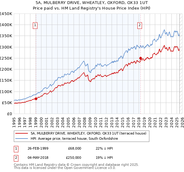 5A, MULBERRY DRIVE, WHEATLEY, OXFORD, OX33 1UT: Price paid vs HM Land Registry's House Price Index