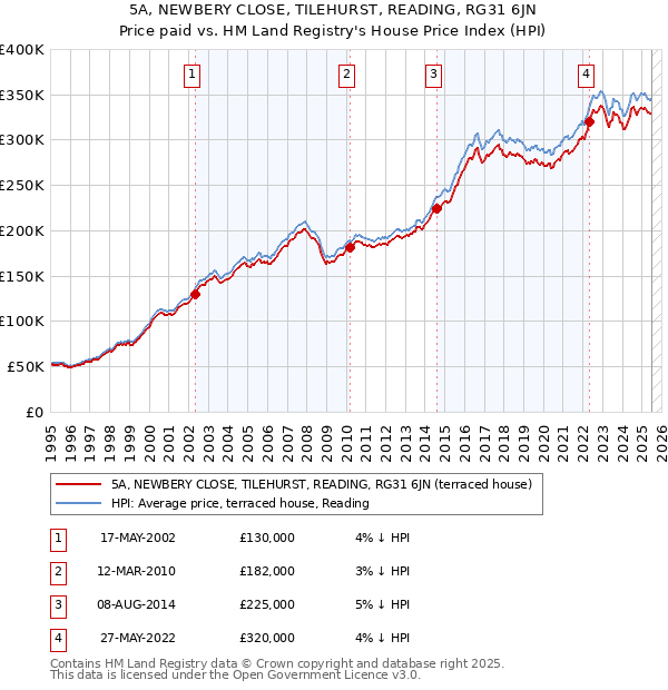 5A, NEWBERY CLOSE, TILEHURST, READING, RG31 6JN: Price paid vs HM Land Registry's House Price Index