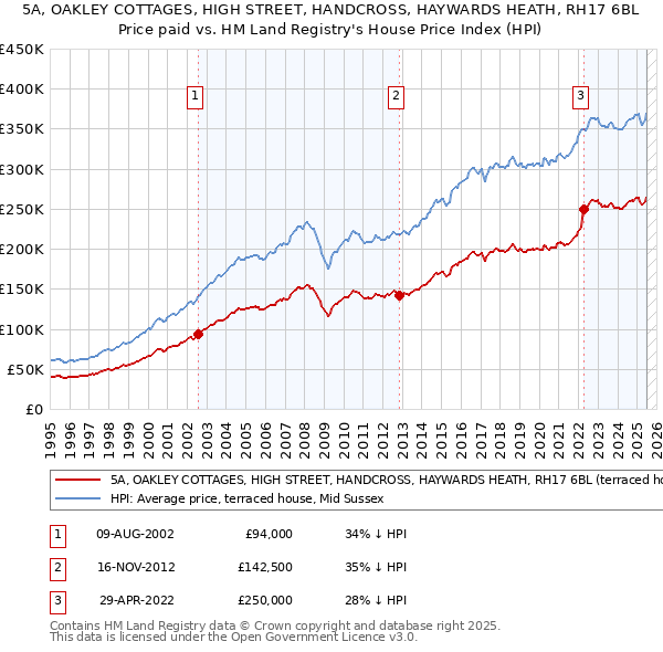 5A, OAKLEY COTTAGES, HIGH STREET, HANDCROSS, HAYWARDS HEATH, RH17 6BL: Price paid vs HM Land Registry's House Price Index