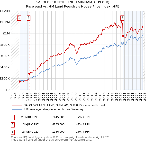 5A, OLD CHURCH LANE, FARNHAM, GU9 8HQ: Price paid vs HM Land Registry's House Price Index