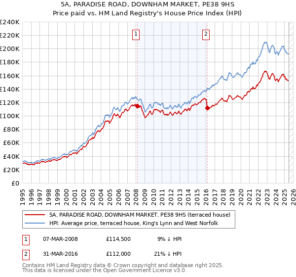 5A, PARADISE ROAD, DOWNHAM MARKET, PE38 9HS: Price paid vs HM Land Registry's House Price Index