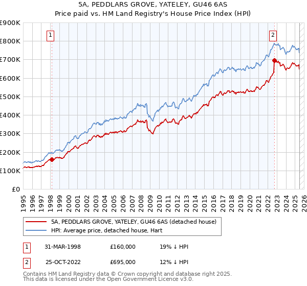 5A, PEDDLARS GROVE, YATELEY, GU46 6AS: Price paid vs HM Land Registry's House Price Index