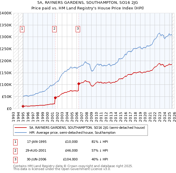 5A, RAYNERS GARDENS, SOUTHAMPTON, SO16 2JG: Price paid vs HM Land Registry's House Price Index