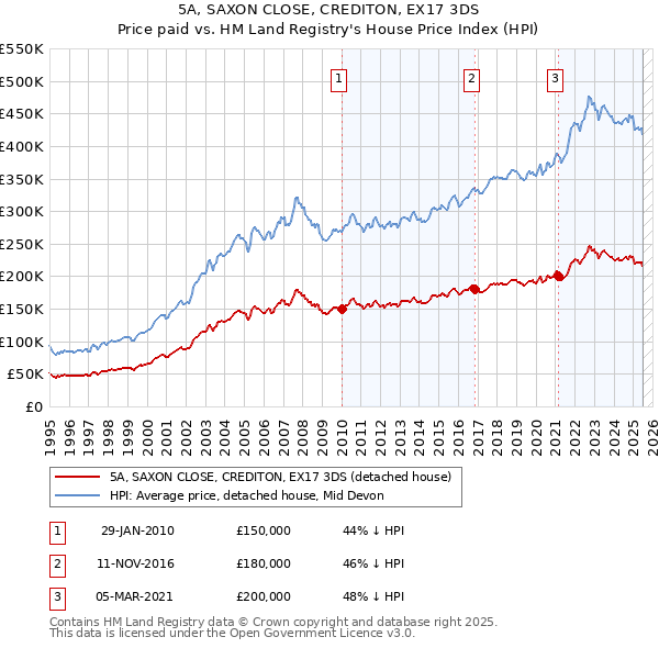 5A, SAXON CLOSE, CREDITON, EX17 3DS: Price paid vs HM Land Registry's House Price Index