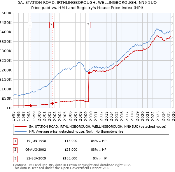 5A, STATION ROAD, IRTHLINGBOROUGH, WELLINGBOROUGH, NN9 5UQ: Price paid vs HM Land Registry's House Price Index