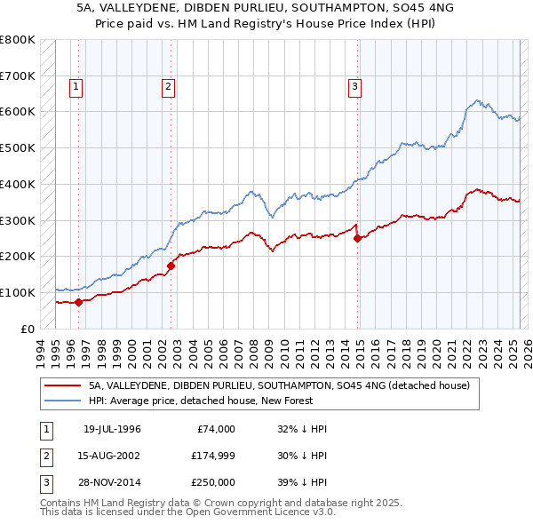 5A, VALLEYDENE, DIBDEN PURLIEU, SOUTHAMPTON, SO45 4NG: Price paid vs HM Land Registry's House Price Index