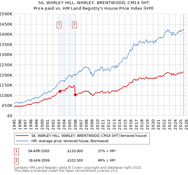 5A, WARLEY HILL, WARLEY, BRENTWOOD, CM14 5HT: Price paid vs HM Land Registry's House Price Index