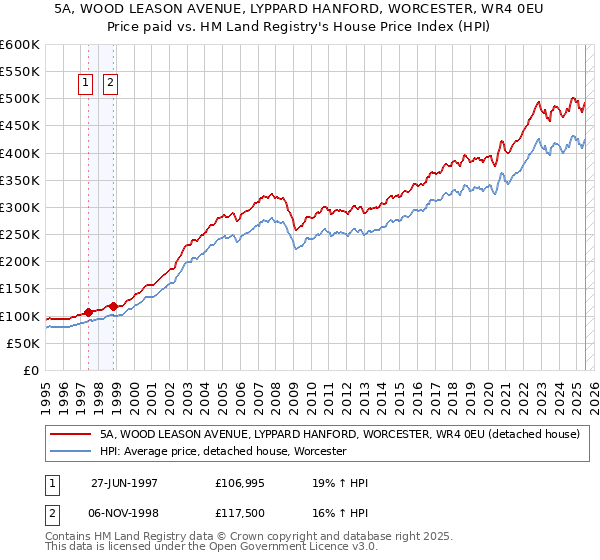 5A, WOOD LEASON AVENUE, LYPPARD HANFORD, WORCESTER, WR4 0EU: Price paid vs HM Land Registry's House Price Index