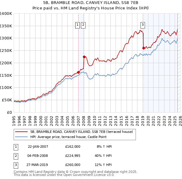 5B, BRAMBLE ROAD, CANVEY ISLAND, SS8 7EB: Price paid vs HM Land Registry's House Price Index