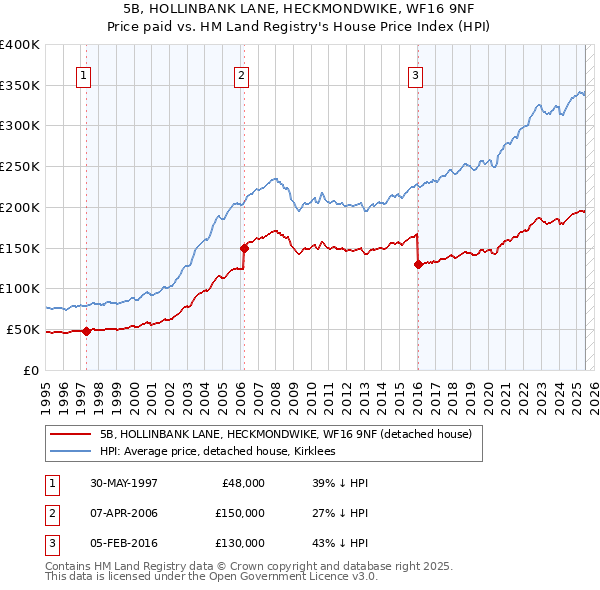 5B, HOLLINBANK LANE, HECKMONDWIKE, WF16 9NF: Price paid vs HM Land Registry's House Price Index