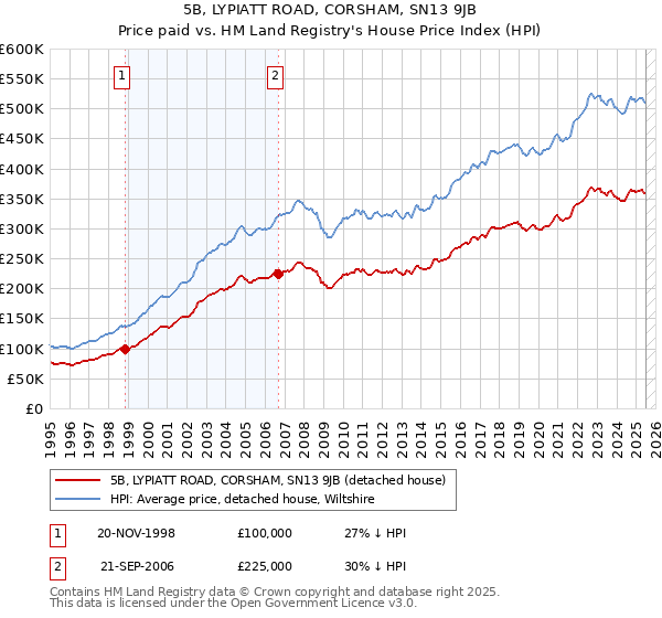 5B, LYPIATT ROAD, CORSHAM, SN13 9JB: Price paid vs HM Land Registry's House Price Index