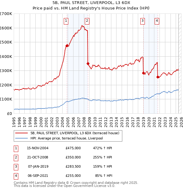 5B, PAUL STREET, LIVERPOOL, L3 6DX: Price paid vs HM Land Registry's House Price Index