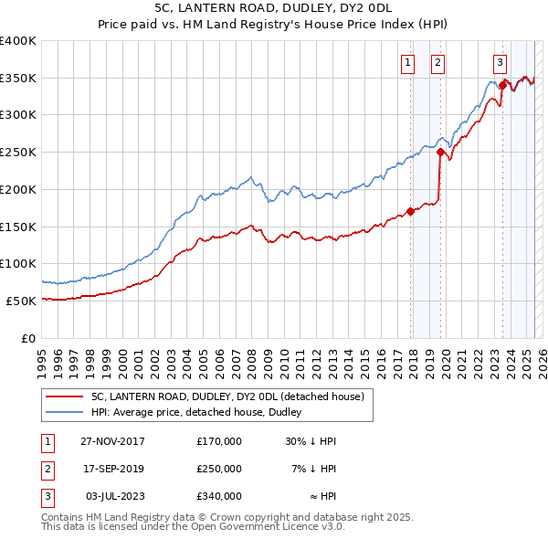 5C, LANTERN ROAD, DUDLEY, DY2 0DL: Price paid vs HM Land Registry's House Price Index