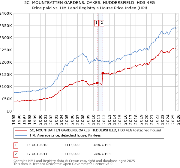 5C, MOUNTBATTEN GARDENS, OAKES, HUDDERSFIELD, HD3 4EG: Price paid vs HM Land Registry's House Price Index