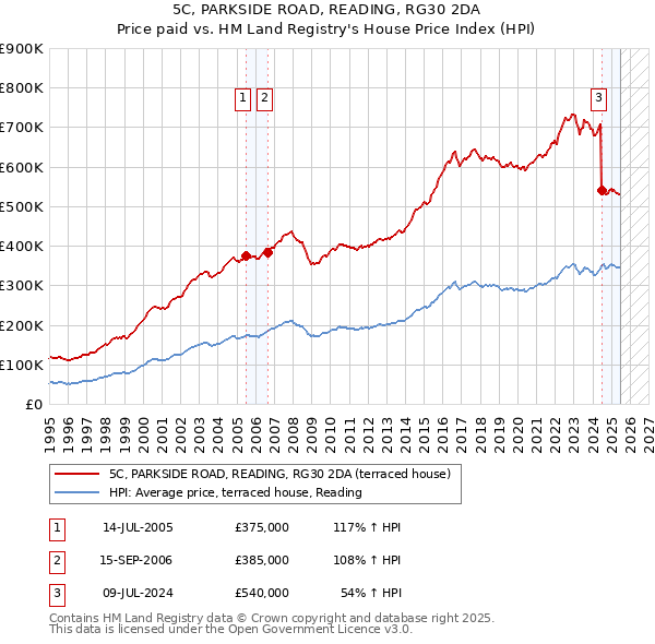 5C, PARKSIDE ROAD, READING, RG30 2DA: Price paid vs HM Land Registry's House Price Index