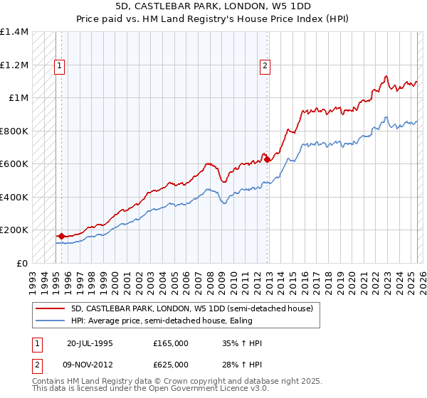 5D, CASTLEBAR PARK, LONDON, W5 1DD: Price paid vs HM Land Registry's House Price Index