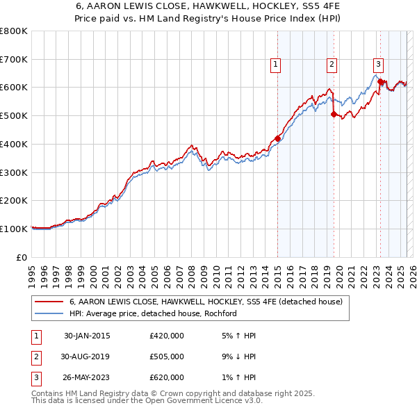 6, AARON LEWIS CLOSE, HAWKWELL, HOCKLEY, SS5 4FE: Price paid vs HM Land Registry's House Price Index