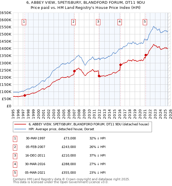 6, ABBEY VIEW, SPETISBURY, BLANDFORD FORUM, DT11 9DU: Price paid vs HM Land Registry's House Price Index