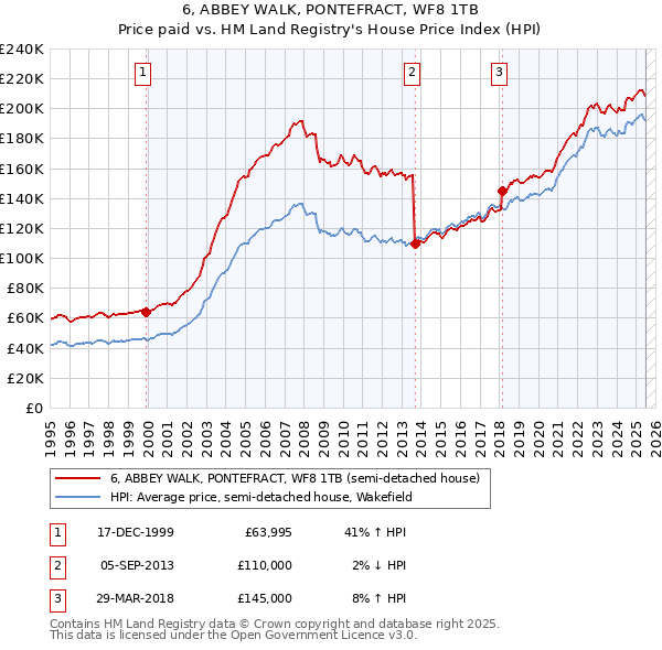 6, ABBEY WALK, PONTEFRACT, WF8 1TB: Price paid vs HM Land Registry's House Price Index