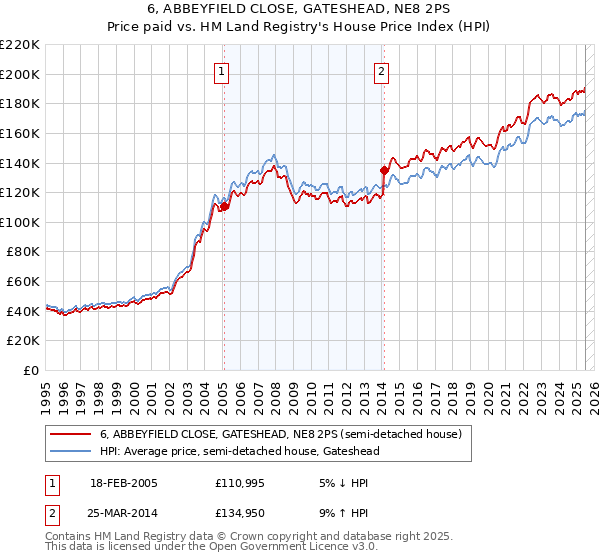 6, ABBEYFIELD CLOSE, GATESHEAD, NE8 2PS: Price paid vs HM Land Registry's House Price Index