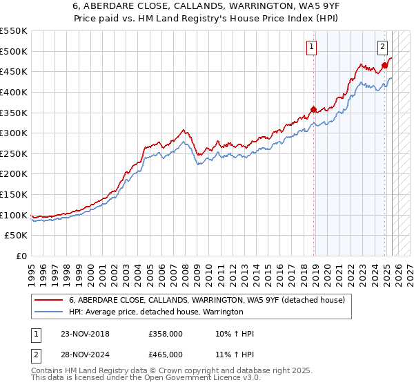 6, ABERDARE CLOSE, CALLANDS, WARRINGTON, WA5 9YF: Price paid vs HM Land Registry's House Price Index