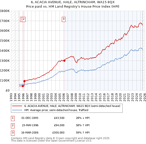 6, ACACIA AVENUE, HALE, ALTRINCHAM, WA15 8QX: Price paid vs HM Land Registry's House Price Index