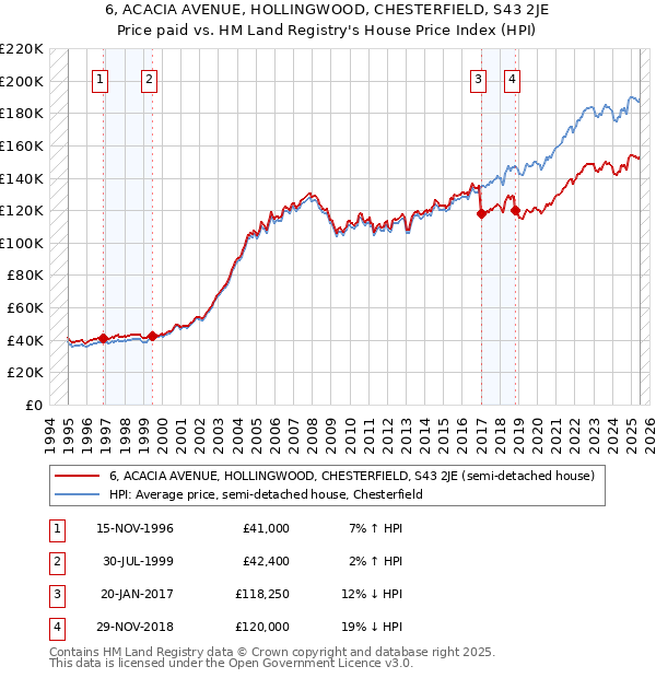 6, ACACIA AVENUE, HOLLINGWOOD, CHESTERFIELD, S43 2JE: Price paid vs HM Land Registry's House Price Index