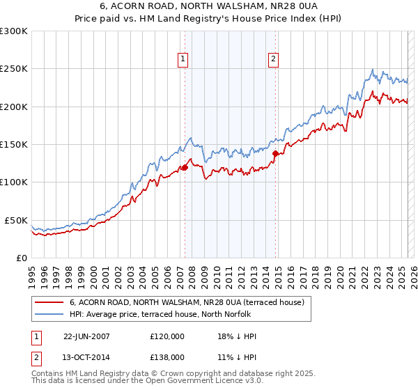 6, ACORN ROAD, NORTH WALSHAM, NR28 0UA: Price paid vs HM Land Registry's House Price Index