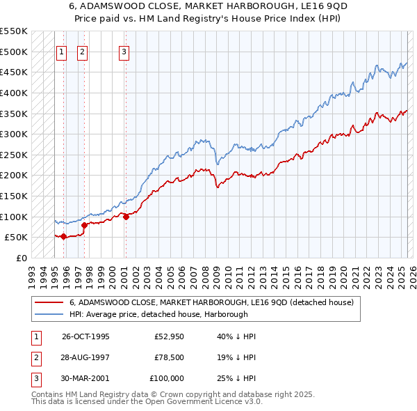 6, ADAMSWOOD CLOSE, MARKET HARBOROUGH, LE16 9QD: Price paid vs HM Land Registry's House Price Index