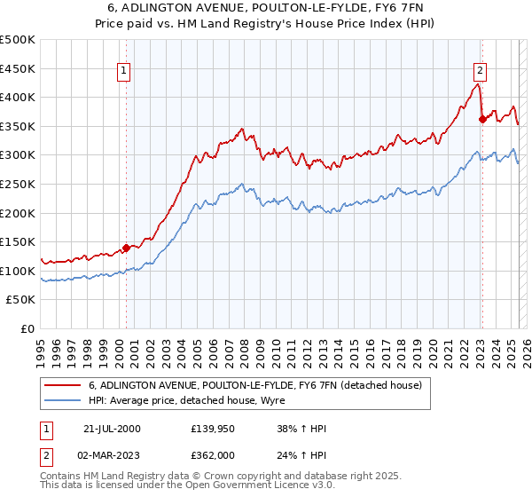 6, ADLINGTON AVENUE, POULTON-LE-FYLDE, FY6 7FN: Price paid vs HM Land Registry's House Price Index