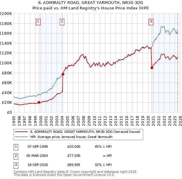 6, ADMIRALTY ROAD, GREAT YARMOUTH, NR30 3DG: Price paid vs HM Land Registry's House Price Index