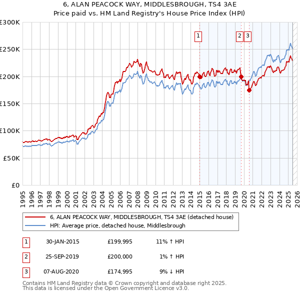 6, ALAN PEACOCK WAY, MIDDLESBROUGH, TS4 3AE: Price paid vs HM Land Registry's House Price Index